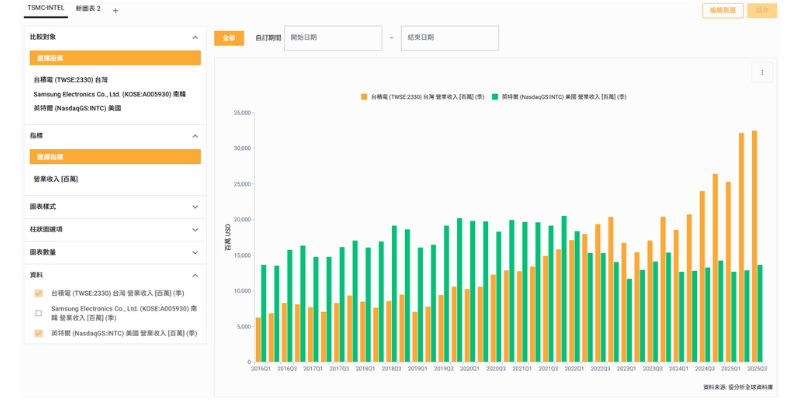 快速比較眾多公司的財務比率與關鍵績效數據。