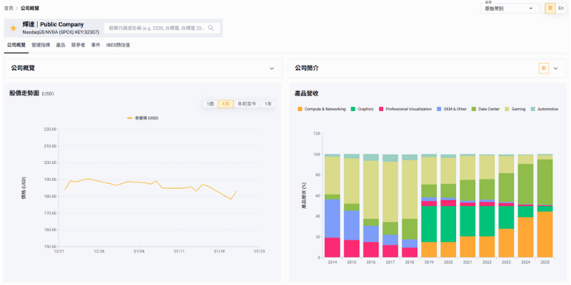 提供企業營運指標、重大事件和IBES預估值等資訊